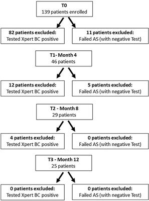 Xpert Bladder Cancer Monitor May Avoid Cystoscopies in Patients Under “Active Surveillance” for Recurrent Bladder Cancer (BIAS Project): Longitudinal Cohort Study